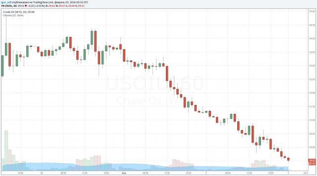 Добыча нефти растет.