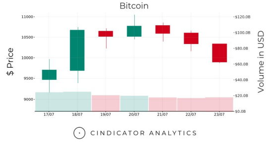 Bitcoin отыграл падение.