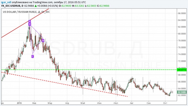 Закончился ли рост рубля?