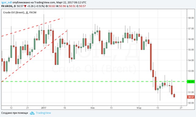 Нефть ушла в пике. Где