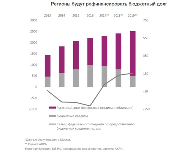 Силуанов: профициты