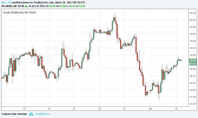 Нефть: физический рынок