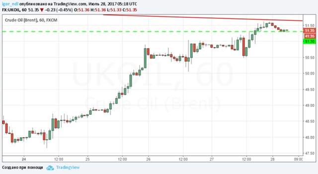 Рынок нефти: $40 или $70