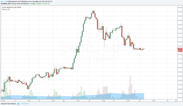 Минфин провалил аукцион