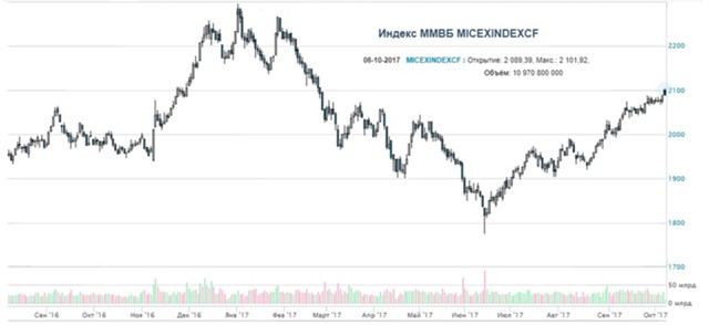 Индекс ММВБ вырос до