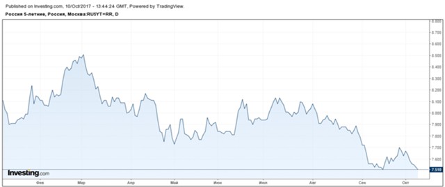 Минфин проверит спрос на