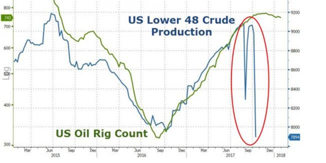 Добыча нефти в США: