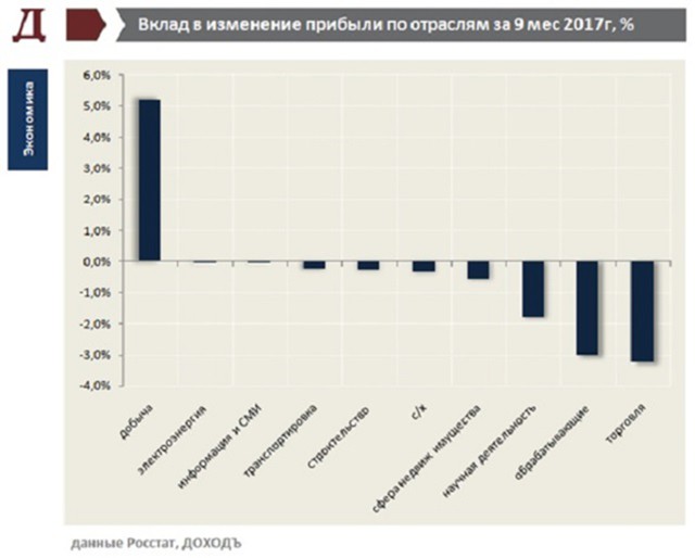 Падение прибыли не