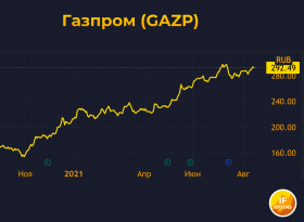 Цены на газ в Европе