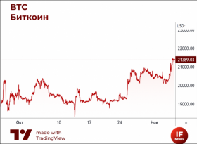 Биткоин укрепился выше