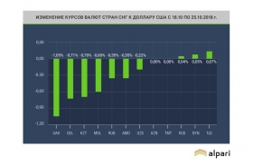 Валюты стран СНГ: