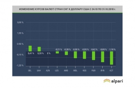 Валюты стран СНГ