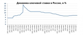 Прогноз по росту ВВП в