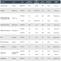 Топ-10 акций российских
