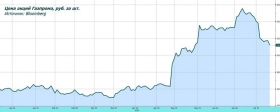 Обзор рынка: Газпром
