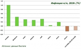 Дефляция продолжается,