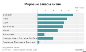 Повелители лития