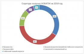 Газпром в 2020 году: